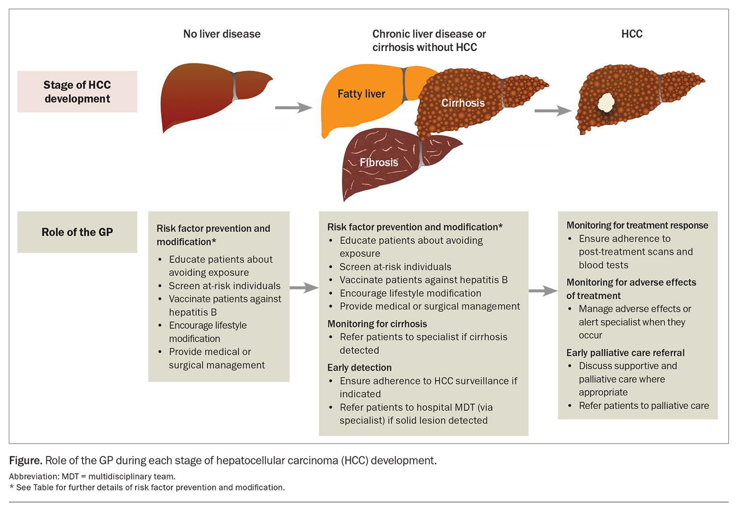 Management of hepatocellular carcinoma: an update | Medicine Today