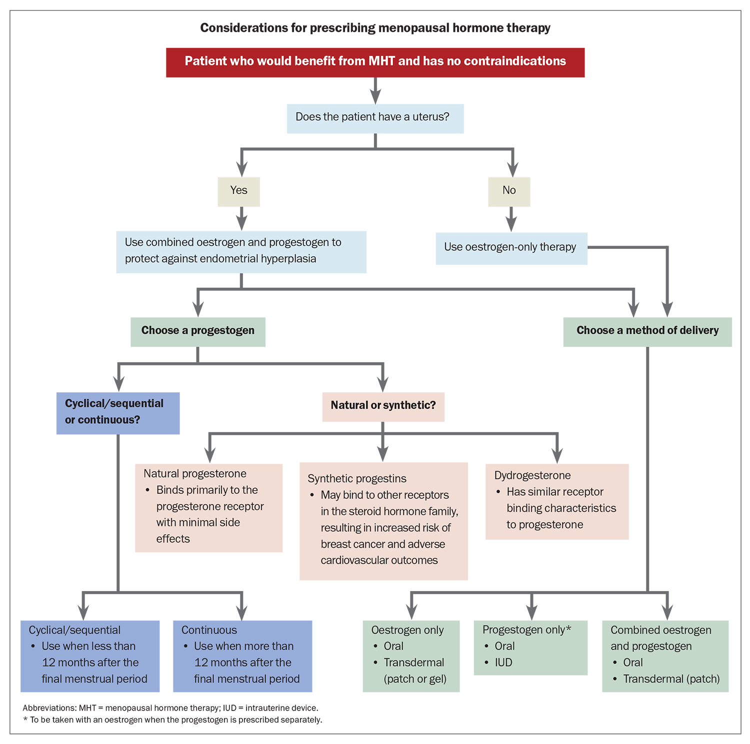 A Focus On Progestogens In Hormone Replacement Therapy