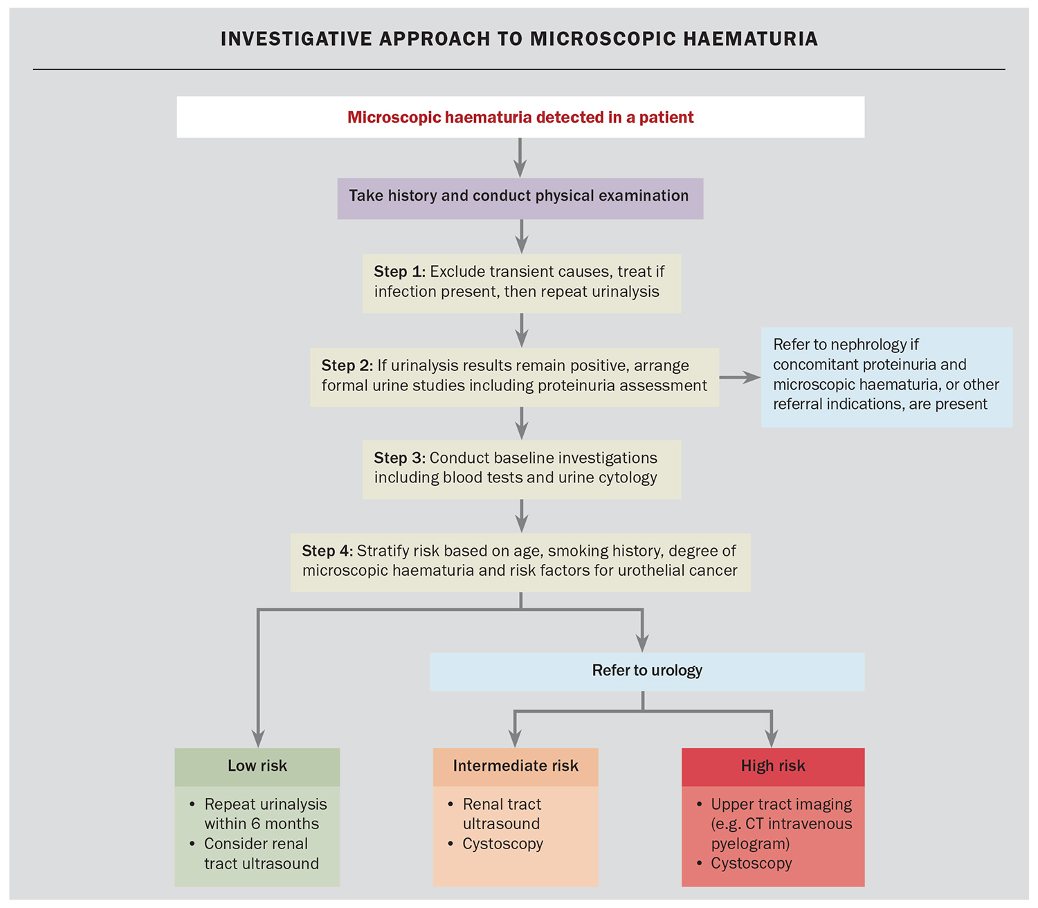 Flowchart. Flowchart.