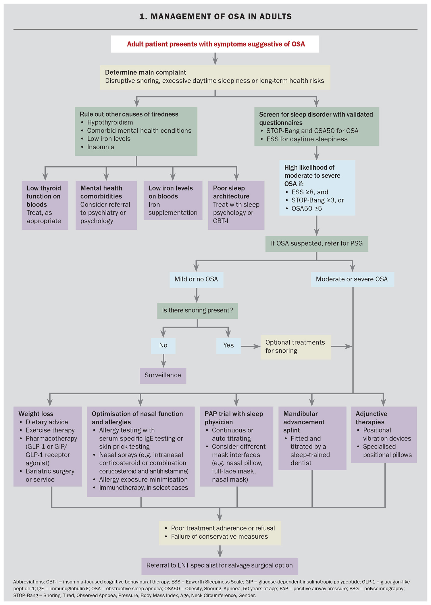 Flowchart 1. Flowchart 1.