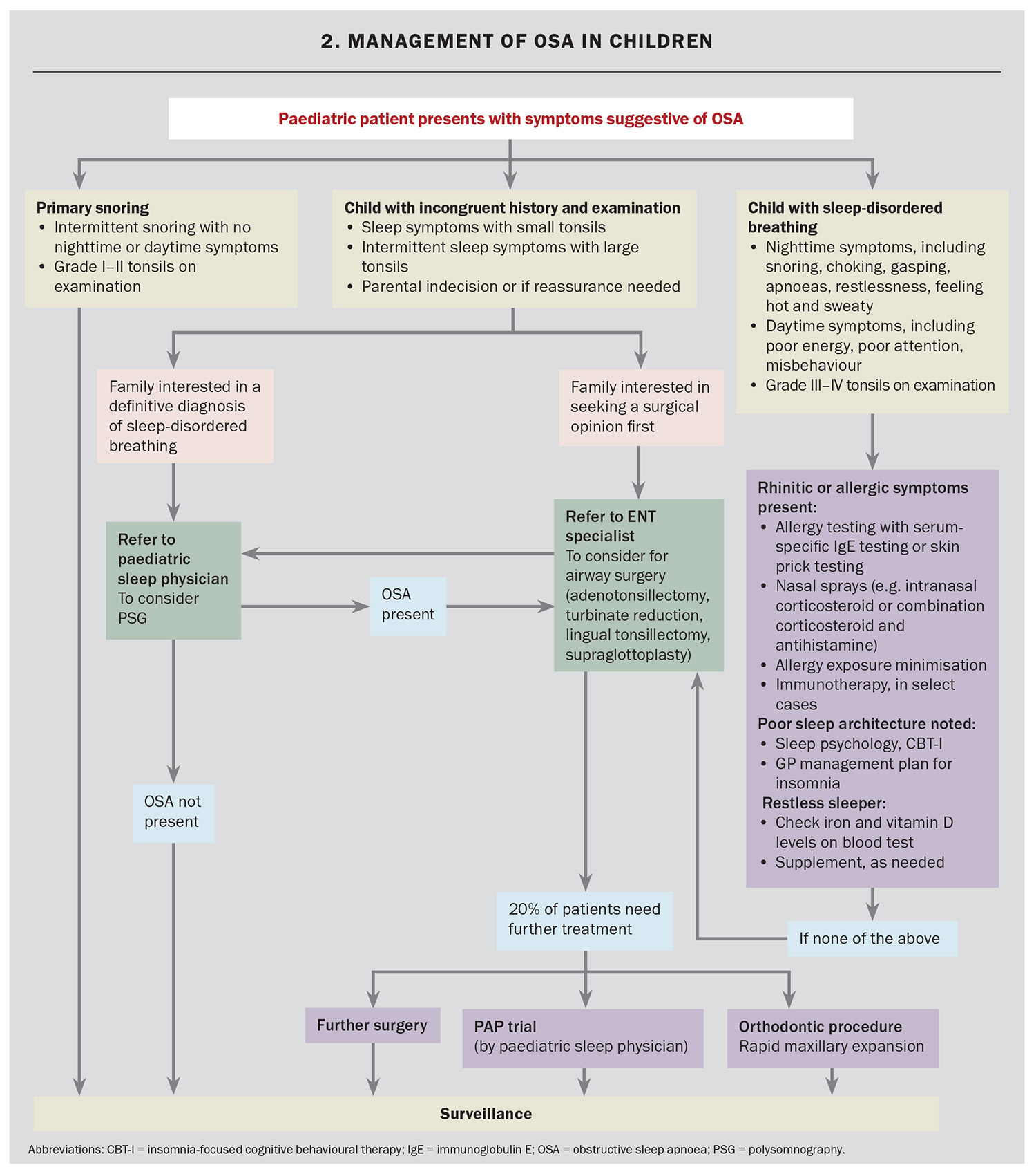 Flowchart 2. Flowchart 2.