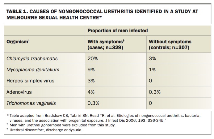 Urethritis In Men Medicine Today