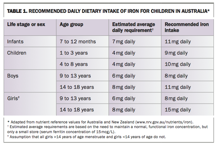 Iron Deficiency And Other Types Of Anemia In Infants And 42 OFF