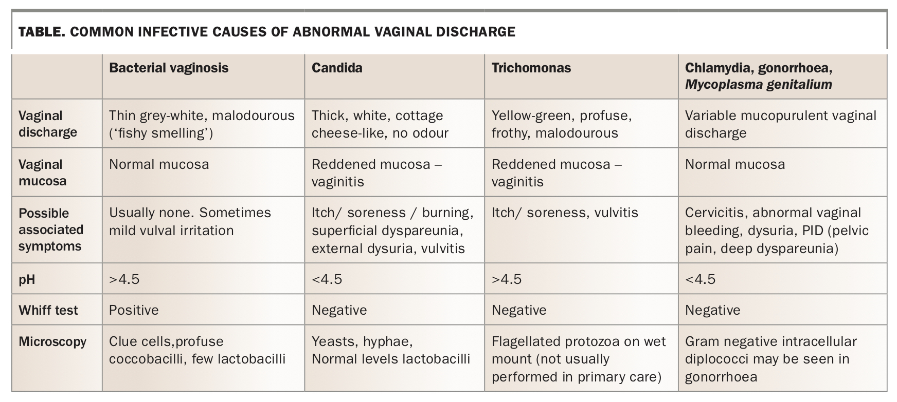 Abnormal vaginal discharge etiopathogenesis