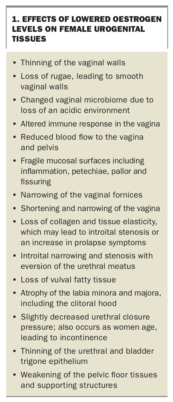 Vulvovaginal symptoms after menopause