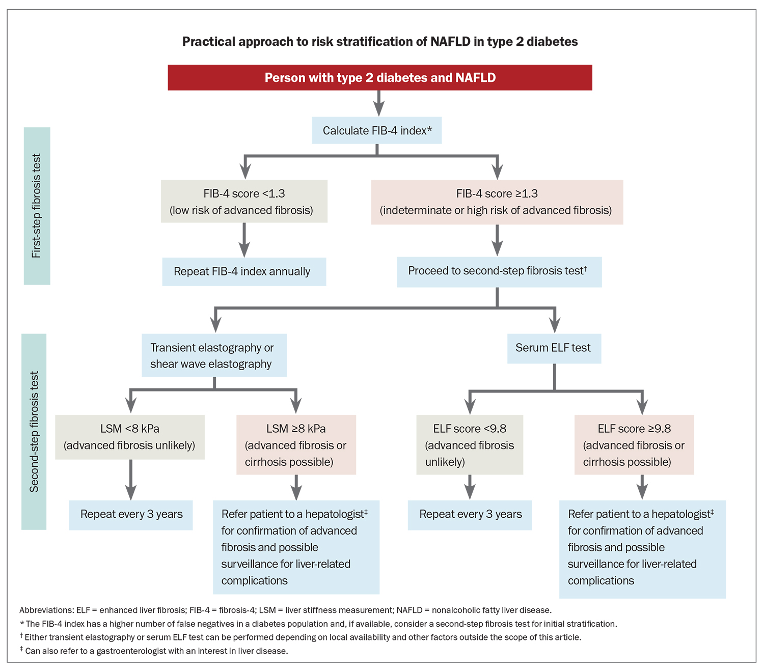 Flowchart - Sarraf